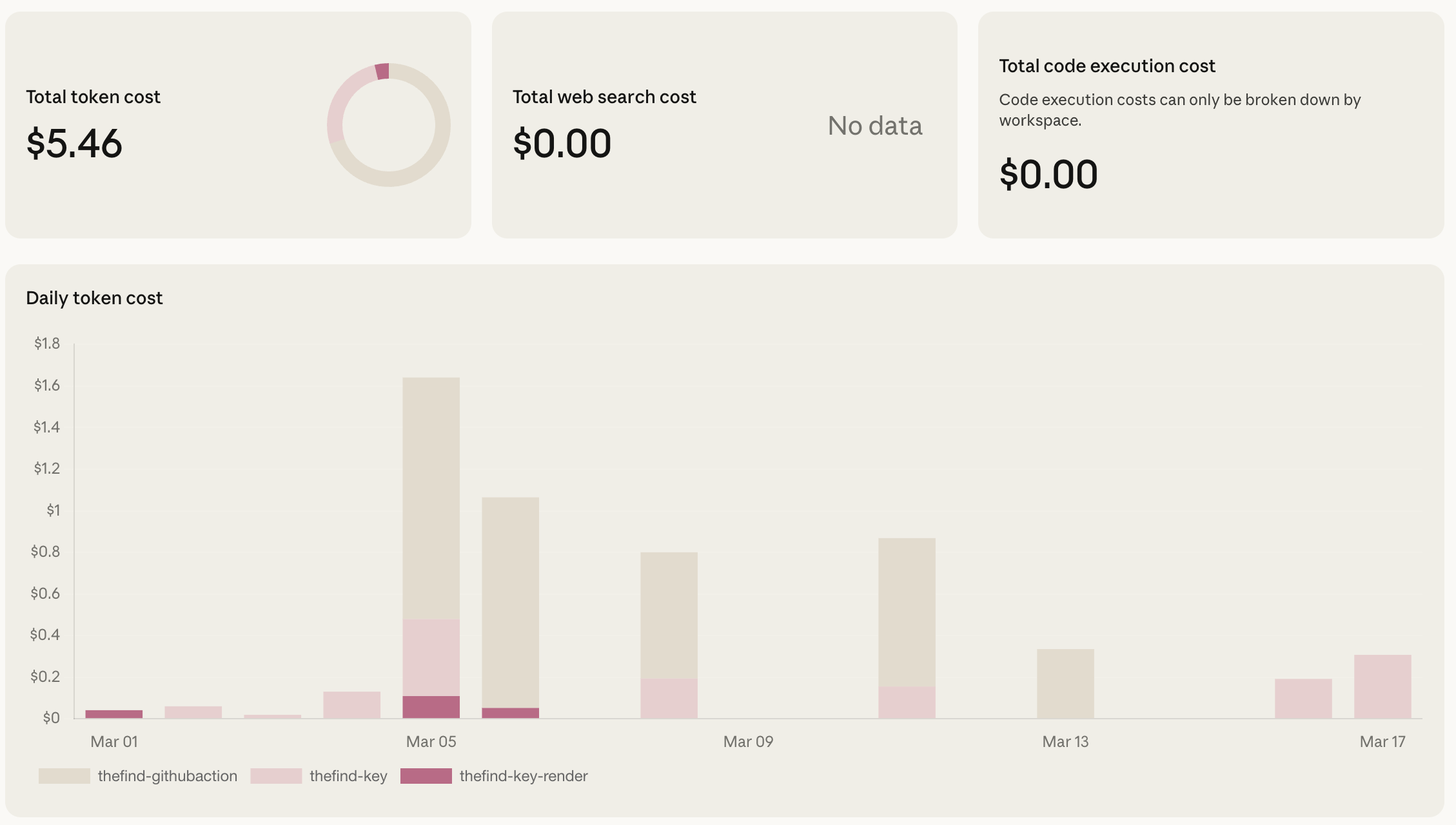 March Claude API Cost
