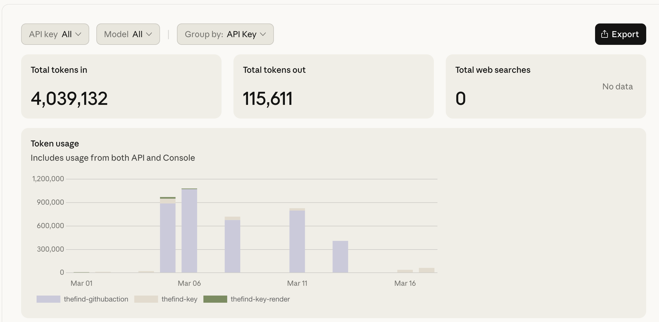 March Claude API Usage by tokens (primary APIs powering the Find). One interesting thing I learned from this: my Github action was a big token consumer, more than I expected. However, each time I use this Github action it does a full review of the code base and proposed changes, so on reflection this makes sense, but was good to be aware of.